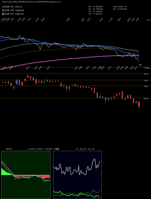 Munafa H.g.infra Engineering Ltd (HGINFRA) stock tips, volume analysis, indicator analysis [intraday, positional] for today and tomorrow