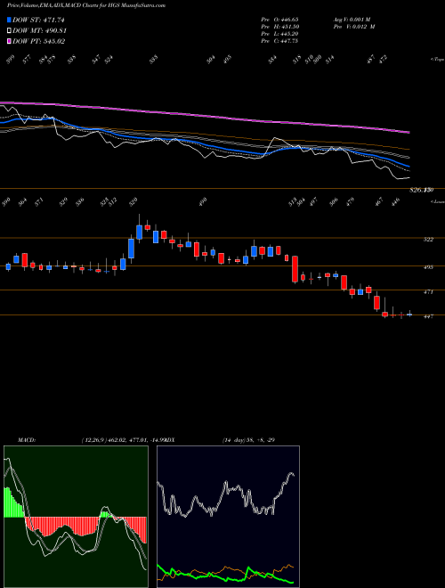 MACD charts various settings share HGS Hinduja Global Solutions Limited NSE Stock exchange 