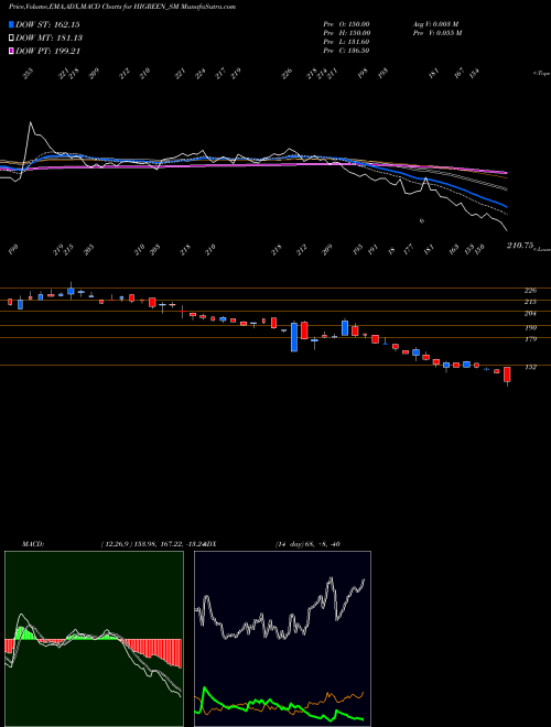 MACD charts various settings share HIGREEN_SM Hi Green Carbon Limited NSE Stock exchange 