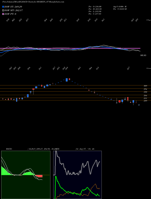 Munafa Hi Green Carbon Limited (HIGREEN_ST) stock tips, volume analysis, indicator analysis [intraday, positional] for today and tomorrow
