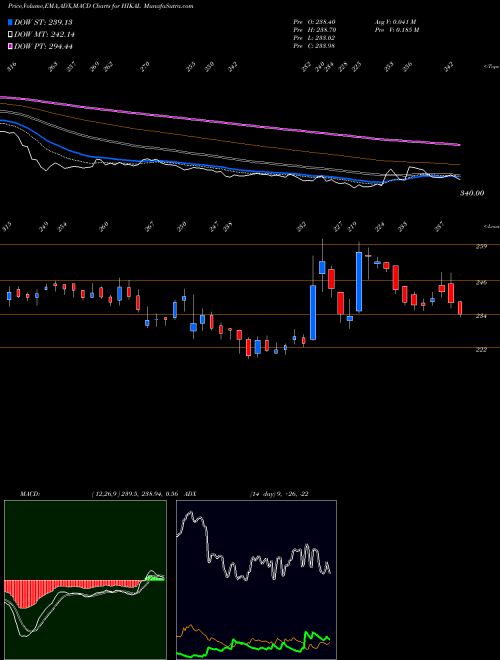 Munafa Hikal Limited (HIKAL) stock tips, volume analysis, indicator analysis [intraday, positional] for today and tomorrow