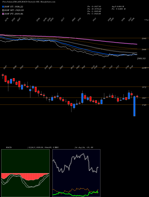 Munafa HIL Limited (HIL) stock tips, volume analysis, indicator analysis [intraday, positional] for today and tomorrow
