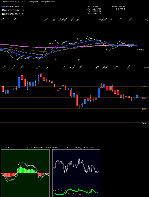 MACD charts various settings share HIL HIL Limited NSE Stock exchange 