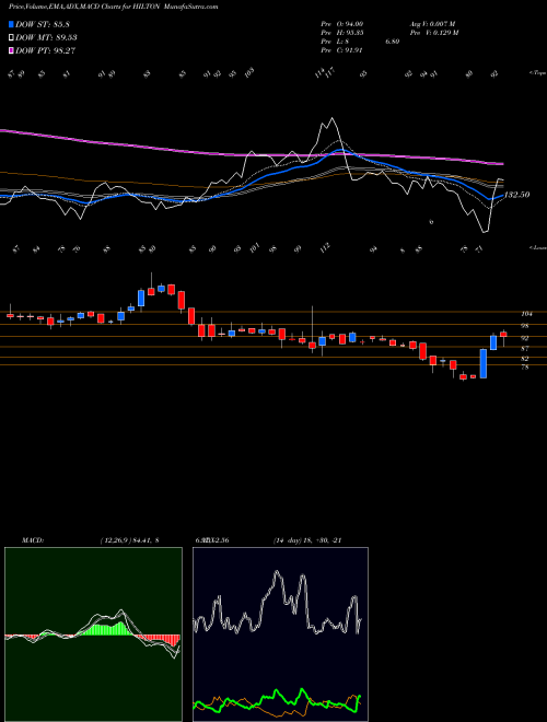 MACD charts various settings share HILTON Hilton Metal Forging Limited NSE Stock exchange 