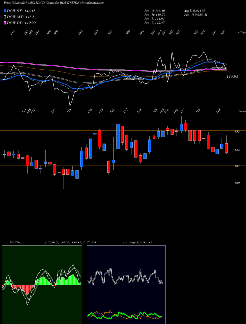 Munafa Himatsingka Seide Limited (HIMATSEIDE) stock tips, volume analysis, indicator analysis [intraday, positional] for today and tomorrow