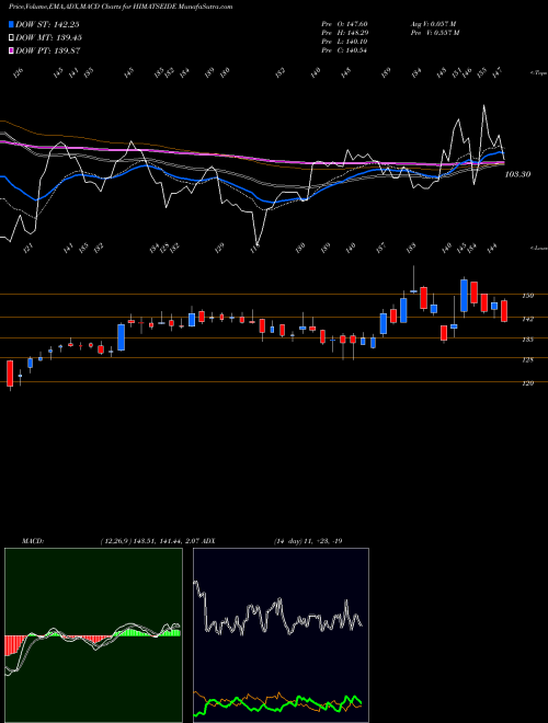 MACD charts various settings share HIMATSEIDE Himatsingka Seide Limited NSE Stock exchange 