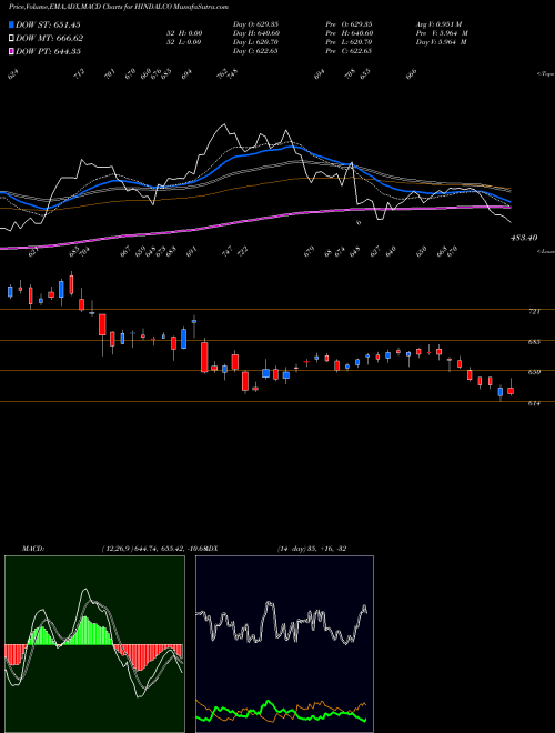 MACD charts various settings share HINDALCO Hindalco Industries Limited NSE Stock exchange 