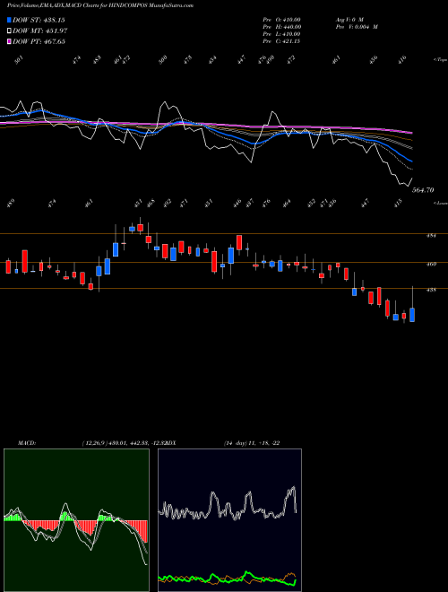 Munafa Hindustan Composites Limited (HINDCOMPOS) stock tips, volume analysis, indicator analysis [intraday, positional] for today and tomorrow