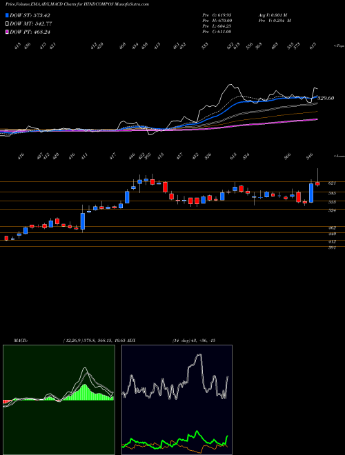 Munafa Hindustan Composites Limited (HINDCOMPOS) stock tips, volume analysis, indicator analysis [intraday, positional] for today and tomorrow