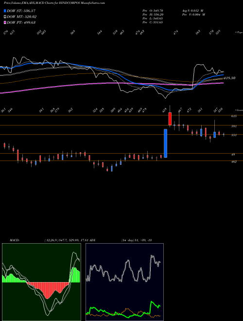 MACD charts various settings share HINDCOMPOS Hindustan Composites Limited NSE Stock exchange 