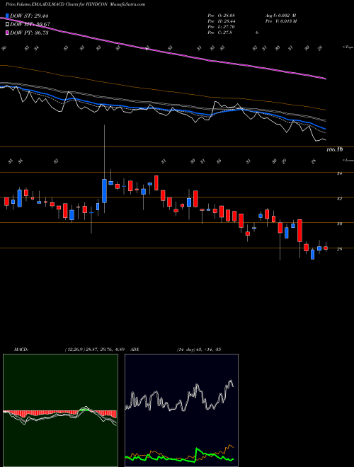 Munafa Hindcon Chemicals Limited (HINDCON) stock tips, volume analysis, indicator analysis [intraday, positional] for today and tomorrow