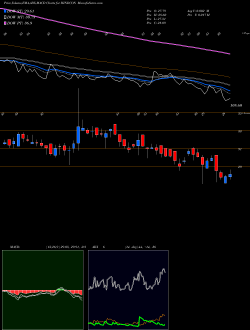 MACD charts various settings share HINDCON Hindcon Chemicals Limited NSE Stock exchange 