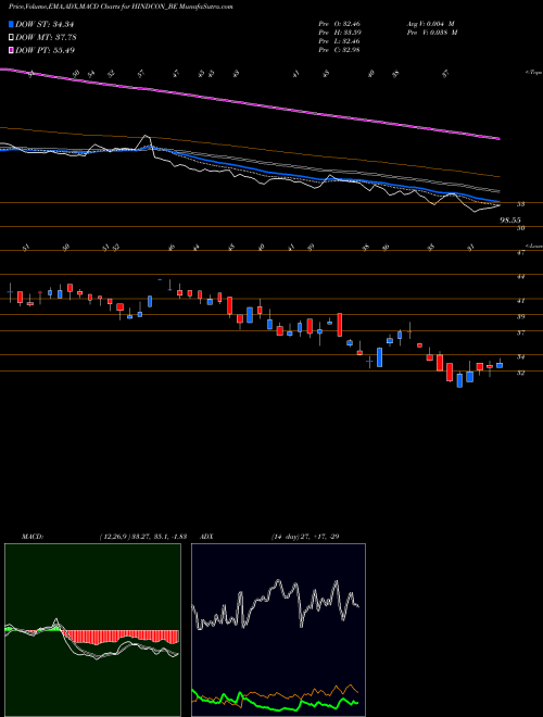 Munafa Hindcon Chemicals Limited (HINDCON_BE) stock tips, volume analysis, indicator analysis [intraday, positional] for today and tomorrow