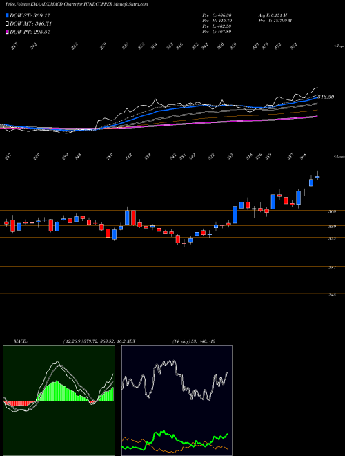 Munafa Hindustan Copper Limited (HINDCOPPER) stock tips, volume analysis, indicator analysis [intraday, positional] for today and tomorrow