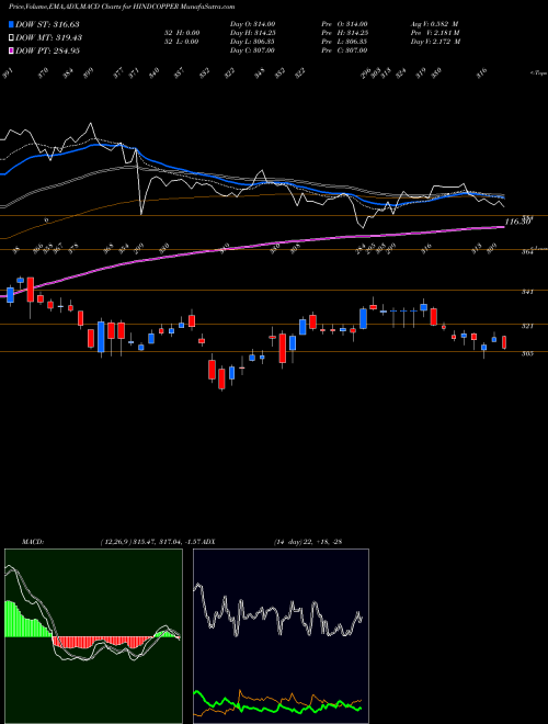 Munafa Hindustan Copper Limited (HINDCOPPER) stock tips, volume analysis, indicator analysis [intraday, positional] for today and tomorrow