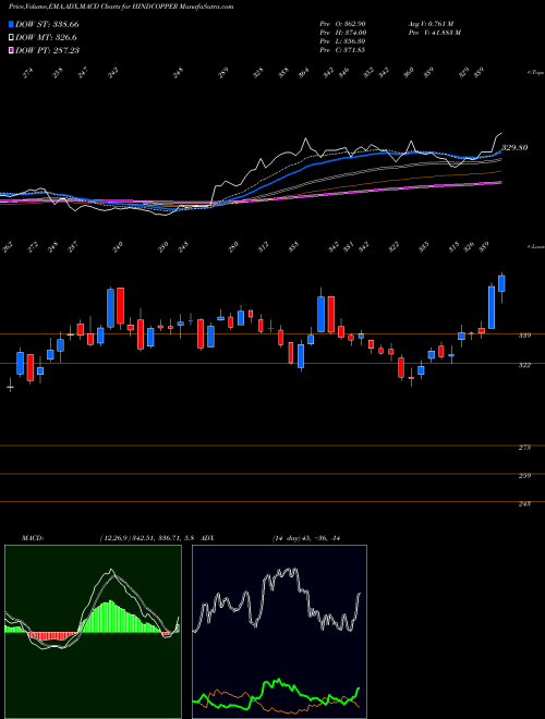 MACD charts various settings share HINDCOPPER Hindustan Copper Limited NSE Stock exchange 