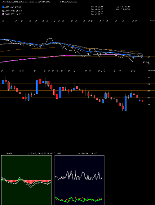 MACD charts various settings share HINDMOTORS Hindustan Motors Limited NSE Stock exchange 