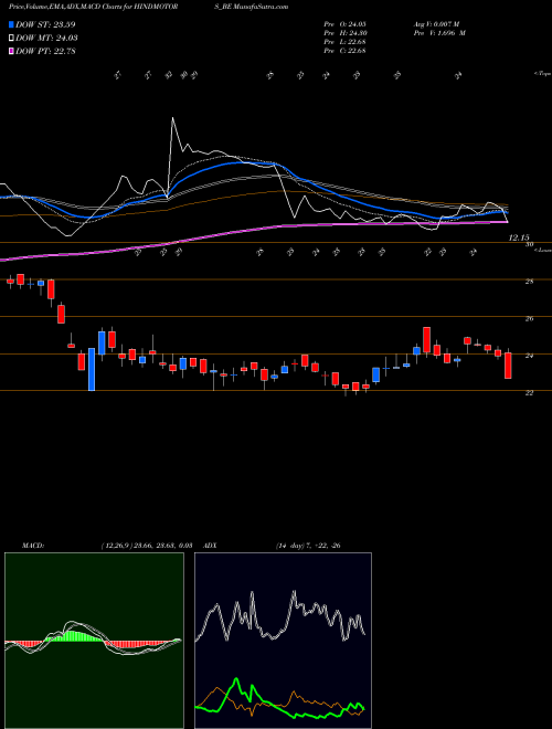 Munafa Hindustan Motors Limited (HINDMOTORS_BE) stock tips, volume analysis, indicator analysis [intraday, positional] for today and tomorrow