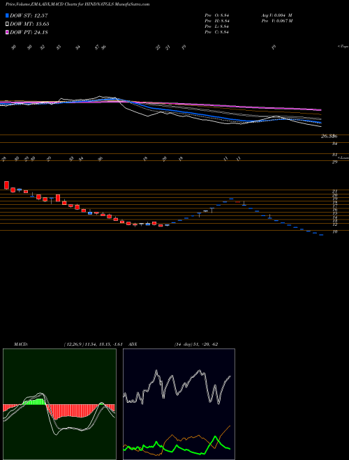 MACD charts various settings share HINDNATGLS Hindusthan National Glass & Industries Limited NSE Stock exchange 