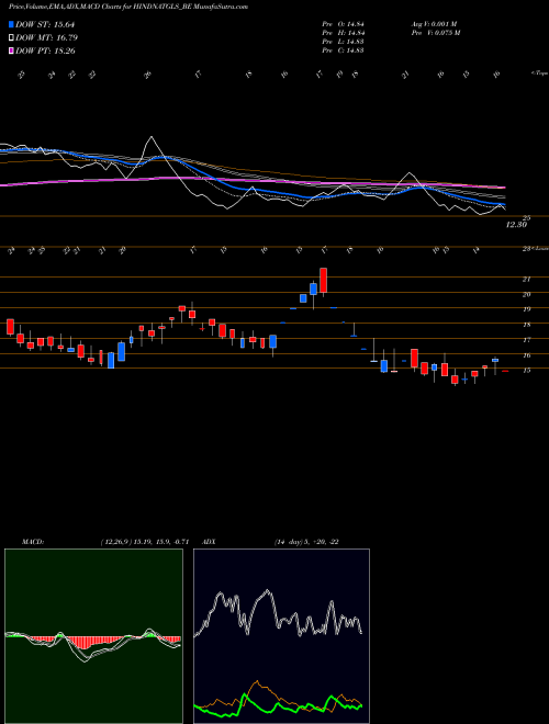 MACD charts various settings share HINDNATGLS_BE Hind Natl Glass & Ind Ltd NSE Stock exchange 