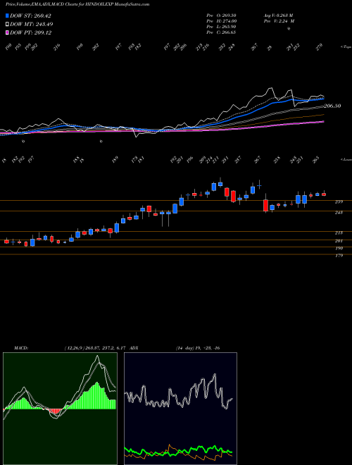 Munafa Hindustan Oil Exploration Company Limited (HINDOILEXP) stock tips, volume analysis, indicator analysis [intraday, positional] for today and tomorrow