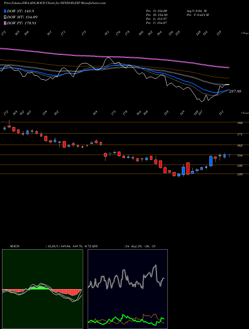 MACD charts various settings share HINDOILEXP Hindustan Oil Exploration Company Limited NSE Stock exchange 