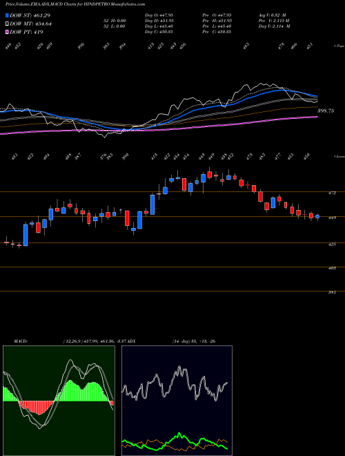 Munafa Hindustan Petroleum Corporation Limited (HINDPETRO) stock tips, volume analysis, indicator analysis [intraday, positional] for today and tomorrow