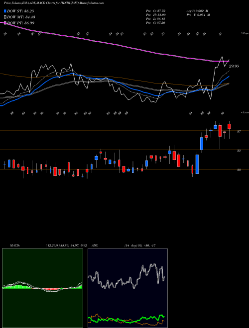 MACD charts various settings share HINDUJAFO Hinduja Foundries Limited NSE Stock exchange 
