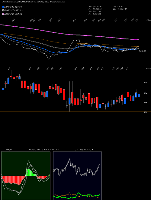 MACD charts various settings share HINDUJAVEN Hinduja Ventures Limited NSE Stock exchange 
