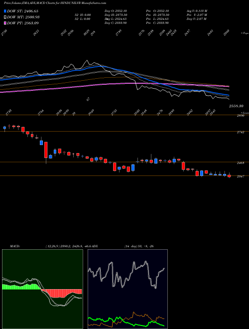 MACD charts various settings share HINDUNILVR Hindustan Unilever Limited NSE Stock exchange 