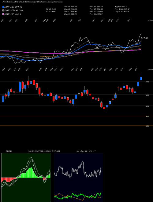 Munafa Hindustan Zinc Limited (HINDZINC) stock tips, volume analysis, indicator analysis [intraday, positional] for today and tomorrow