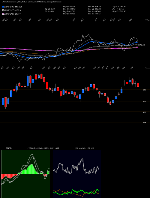 MACD charts various settings share HINDZINC Hindustan Zinc Limited NSE Stock exchange 