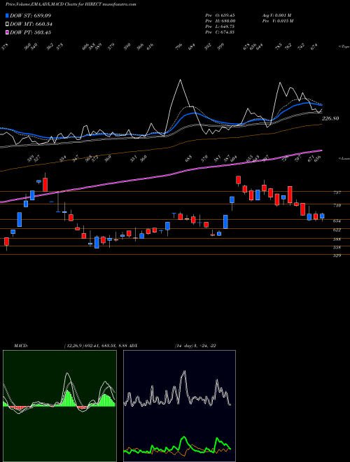 MACD charts various settings share HIRECT Hind Rectifiers Limited NSE Stock exchange 