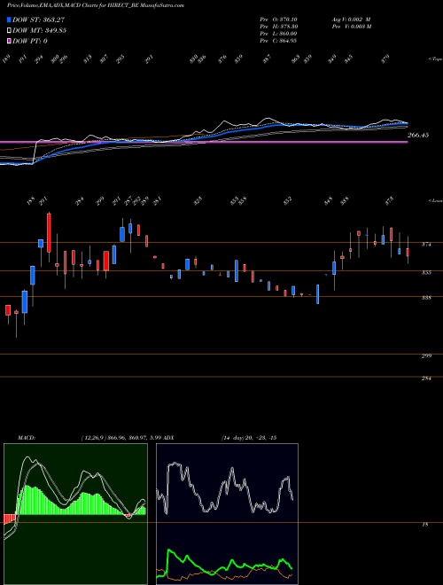 MACD charts various settings share HIRECT_BE Hind Rectifier Limited NSE Stock exchange 