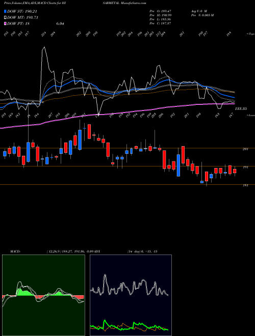 Munafa Hisar Metal Ind. Limited (HISARMETAL) stock tips, volume analysis, indicator analysis [intraday, positional] for today and tomorrow