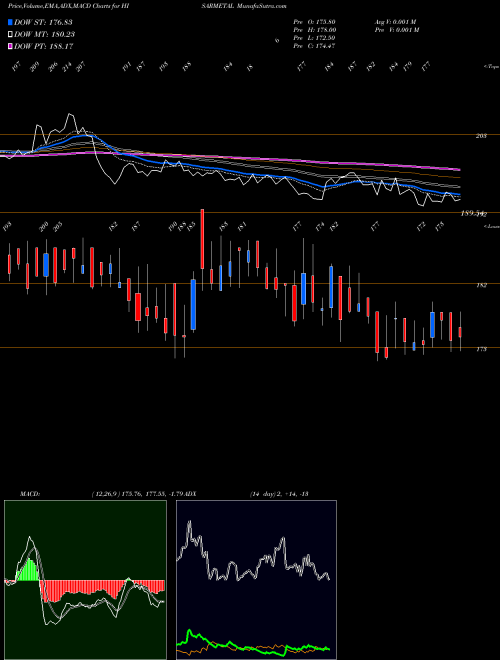 MACD charts various settings share HISARMETAL Hisar Metal Ind. Limited NSE Stock exchange 