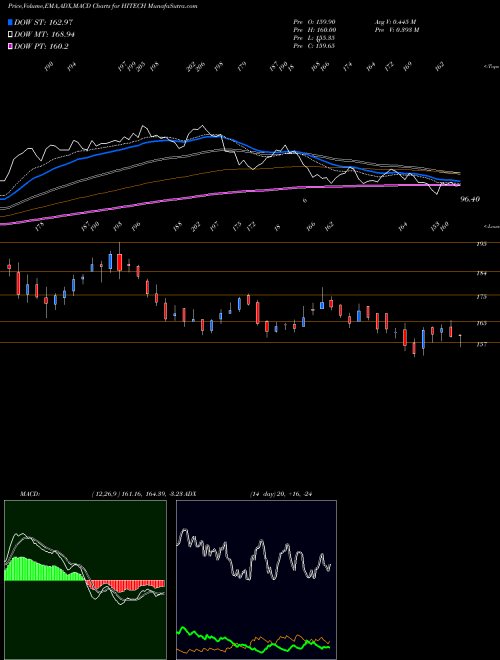 Munafa Hi-Tech Pipes (HITECH) stock tips, volume analysis, indicator analysis [intraday, positional] for today and tomorrow