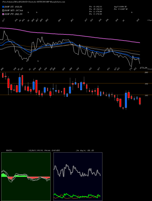 Munafa Hitech Corporation Limited (HITECHCORP) stock tips, volume analysis, indicator analysis [intraday, positional] for today and tomorrow