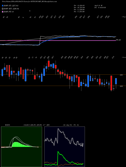 MACD charts various settings share HITECHCORP_BE Hitech Corporation Ltd NSE Stock exchange 