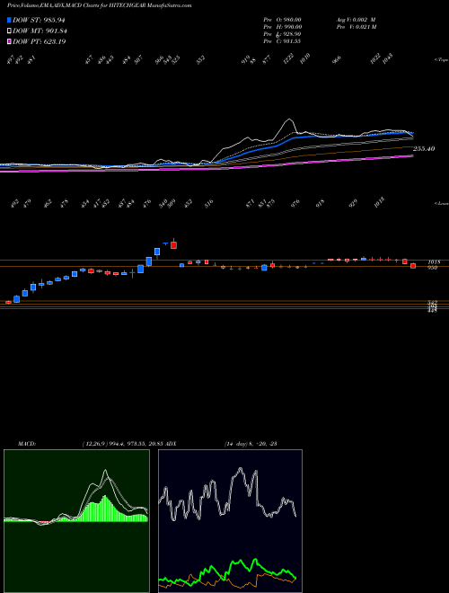 MACD charts various settings share HITECHGEAR Hi-Tech Gears Limited NSE Stock exchange 