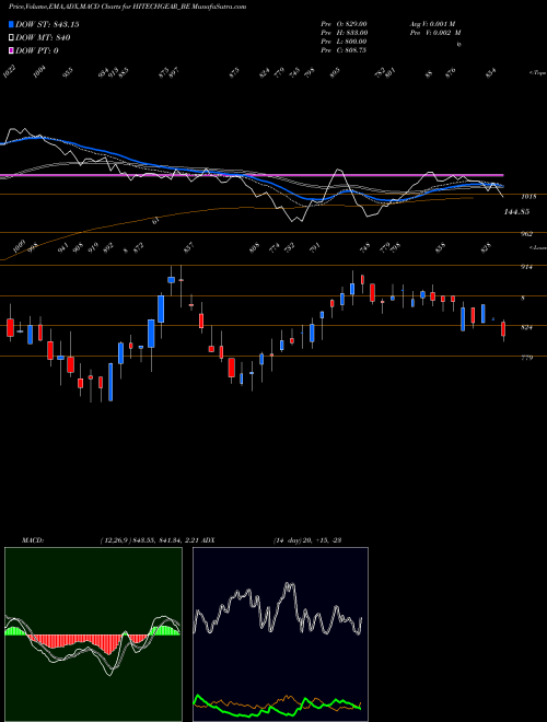 Munafa The Hi-tech Gears Limited (HITECHGEAR_BE) stock tips, volume analysis, indicator analysis [intraday, positional] for today and tomorrow