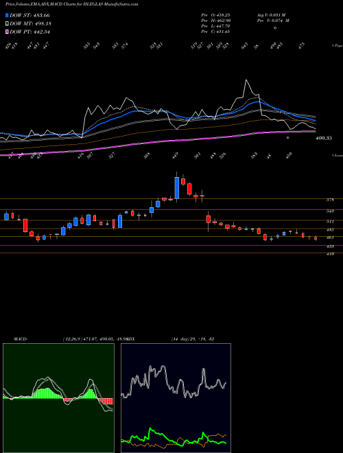 Munafa Hle Glascoat Limited (HLEGLAS) stock tips, volume analysis, indicator analysis [intraday, positional] for today and tomorrow