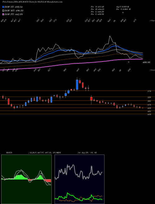 MACD charts various settings share HLEGLAS Hle Glascoat Limited NSE Stock exchange 