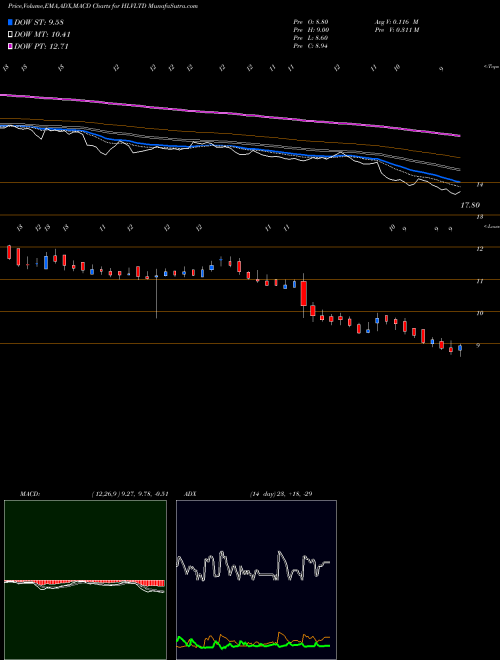 MACD charts various settings share HLVLTD Hlv Limited NSE Stock exchange 