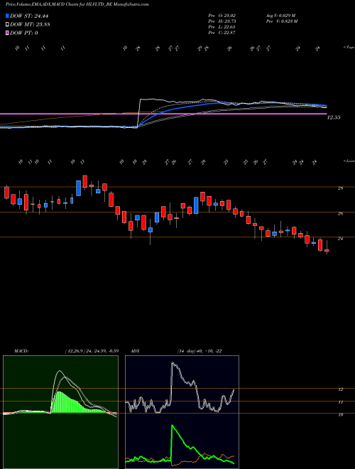MACD charts various settings share HLVLTD_BE Hlv Limited NSE Stock exchange 