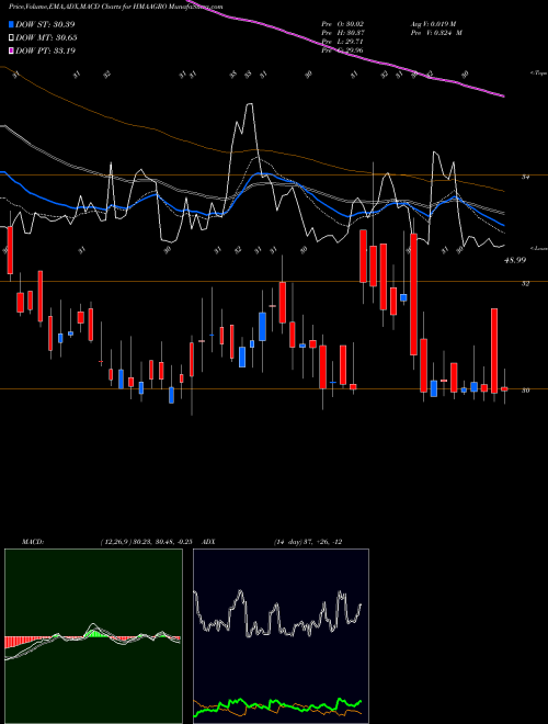 MACD charts various settings share HMAAGRO Hma Agro Industries Ltd NSE Stock exchange 