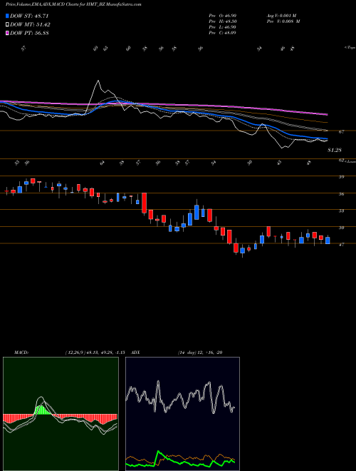 Munafa Hmt Ltd - (HMT_BZ) stock tips, volume analysis, indicator analysis [intraday, positional] for today and tomorrow