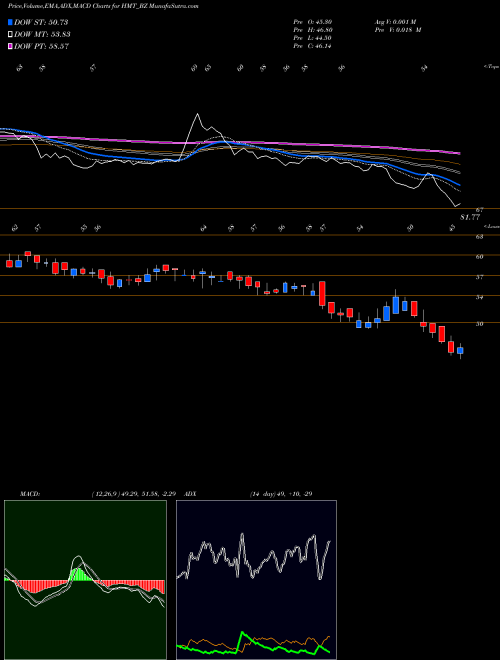 MACD charts various settings share HMT_BZ Hmt Ltd - NSE Stock exchange 
