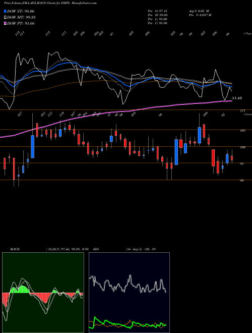 Munafa Hindustan Media Ventures Limited (HMVL) stock tips, volume analysis, indicator analysis [intraday, positional] for today and tomorrow
