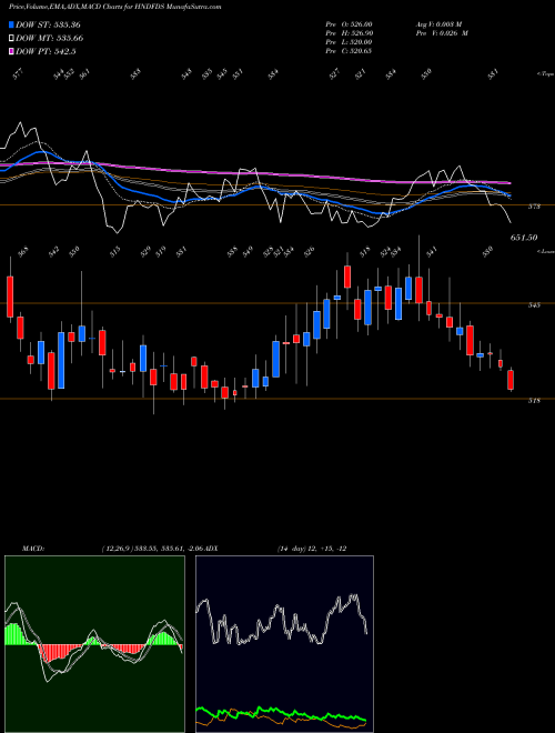 MACD charts various settings share HNDFDS Hindustan Foods Limited NSE Stock exchange 